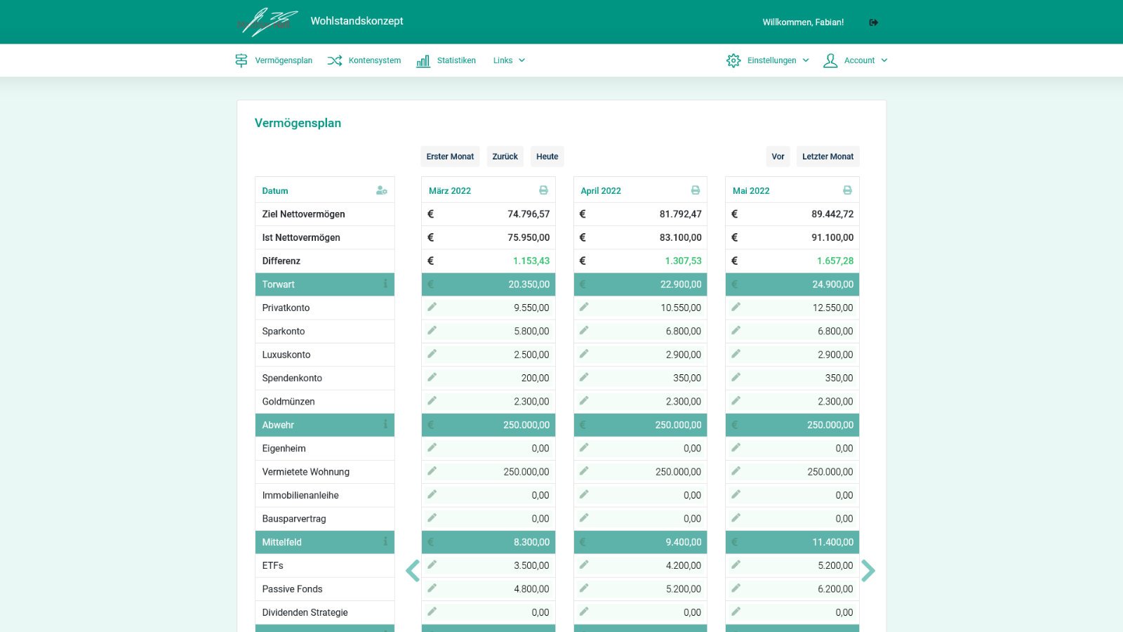 Wohlstandskonzept Vermögensplan