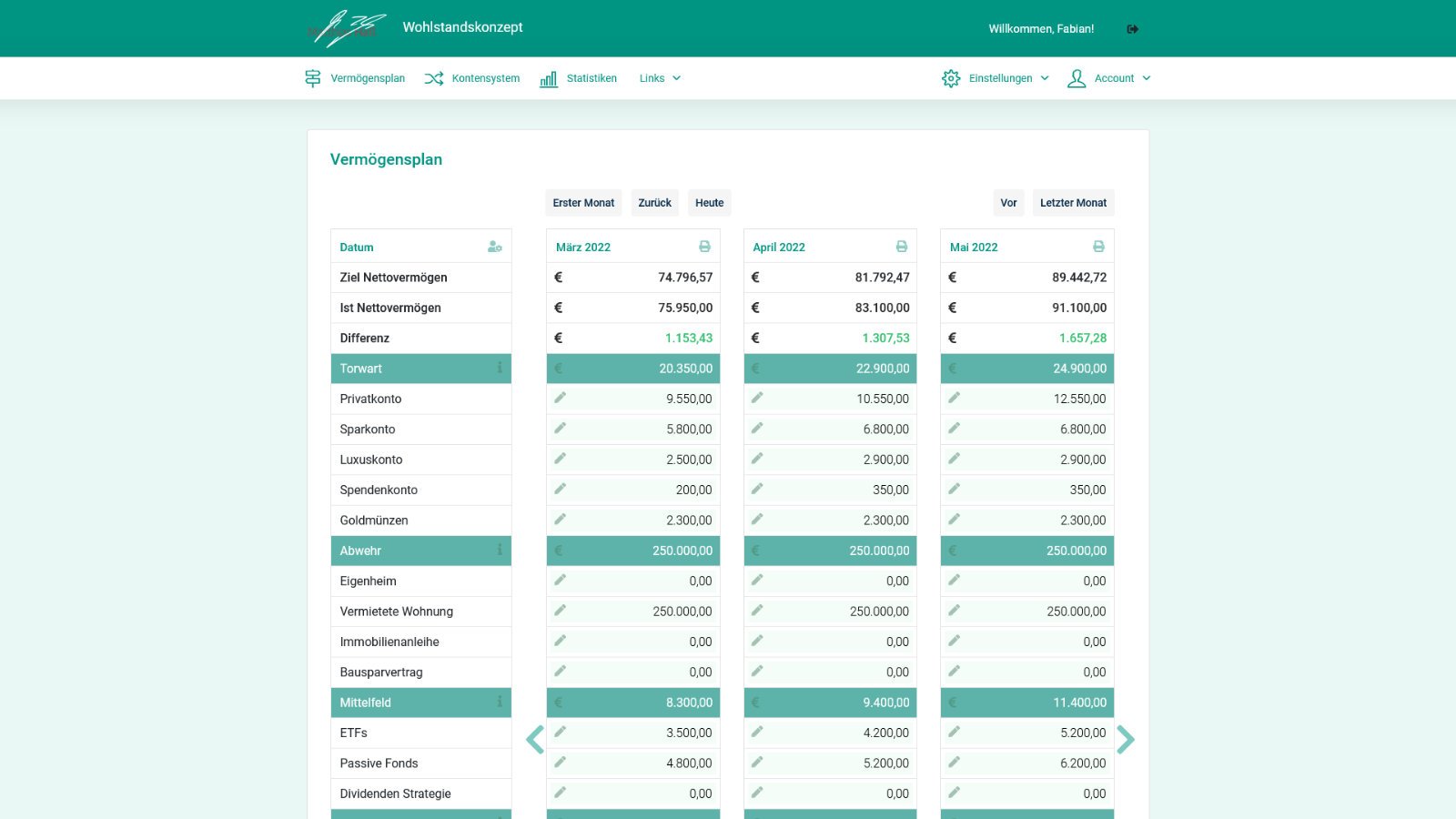 Wohlstandskonzept Vermögensplan